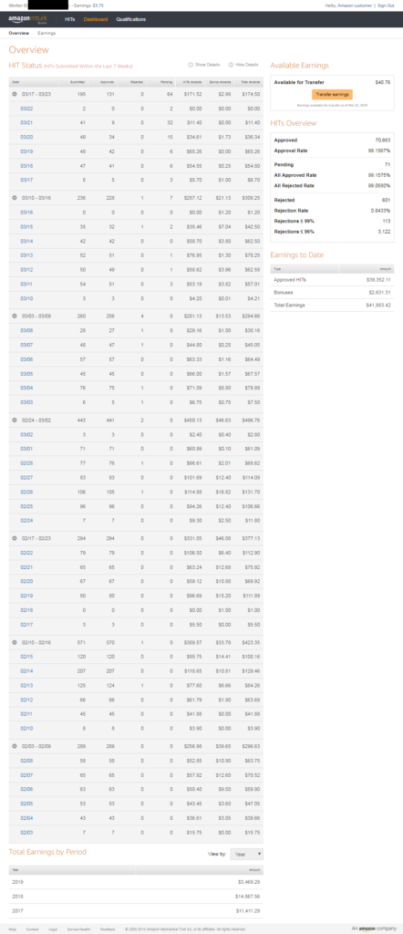 Example of a MTurk worker that makes over $10,000 every year