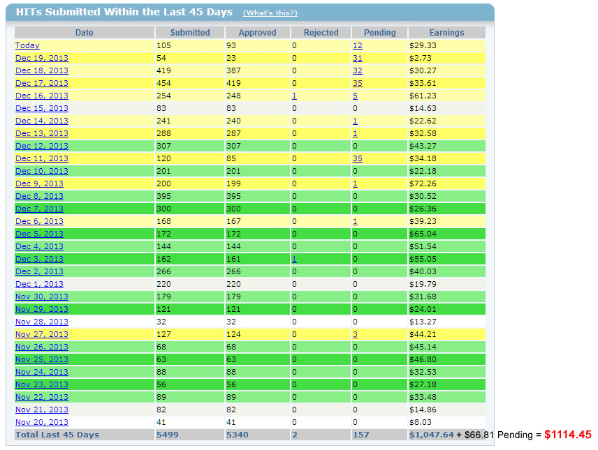 Example of a  MTurk worker who made over $1,000 in his first month