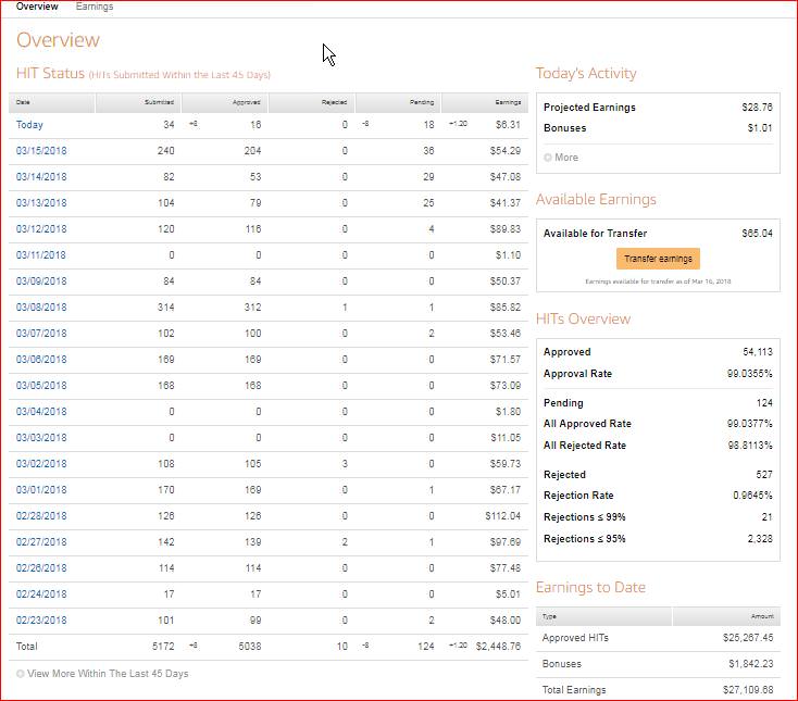 Example of an MTurk worker that made almost $2,500 in less than one month