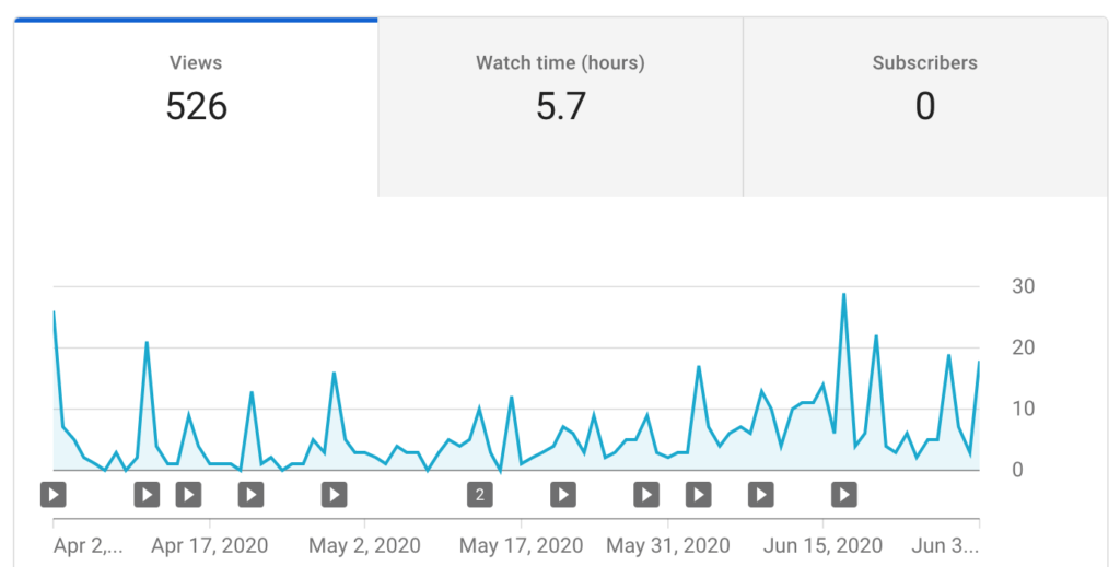 Finance Notebook - Youtube Analytics Second Quarter 2020