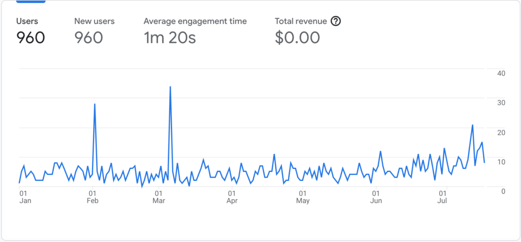 2021 Second Quarter Income Report - Site #1 progress